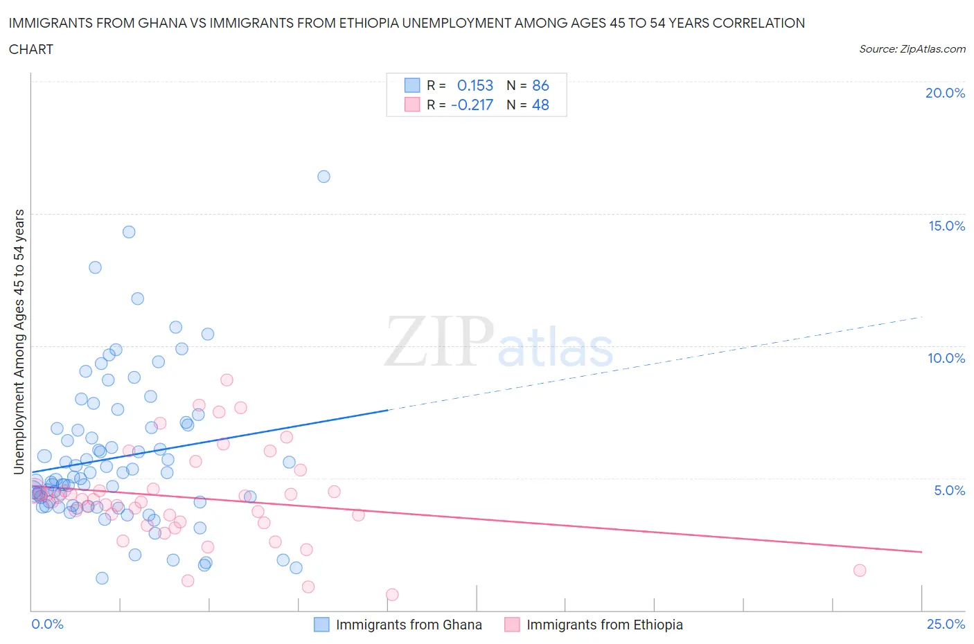 Immigrants from Ghana vs Immigrants from Ethiopia Unemployment Among Ages 45 to 54 years