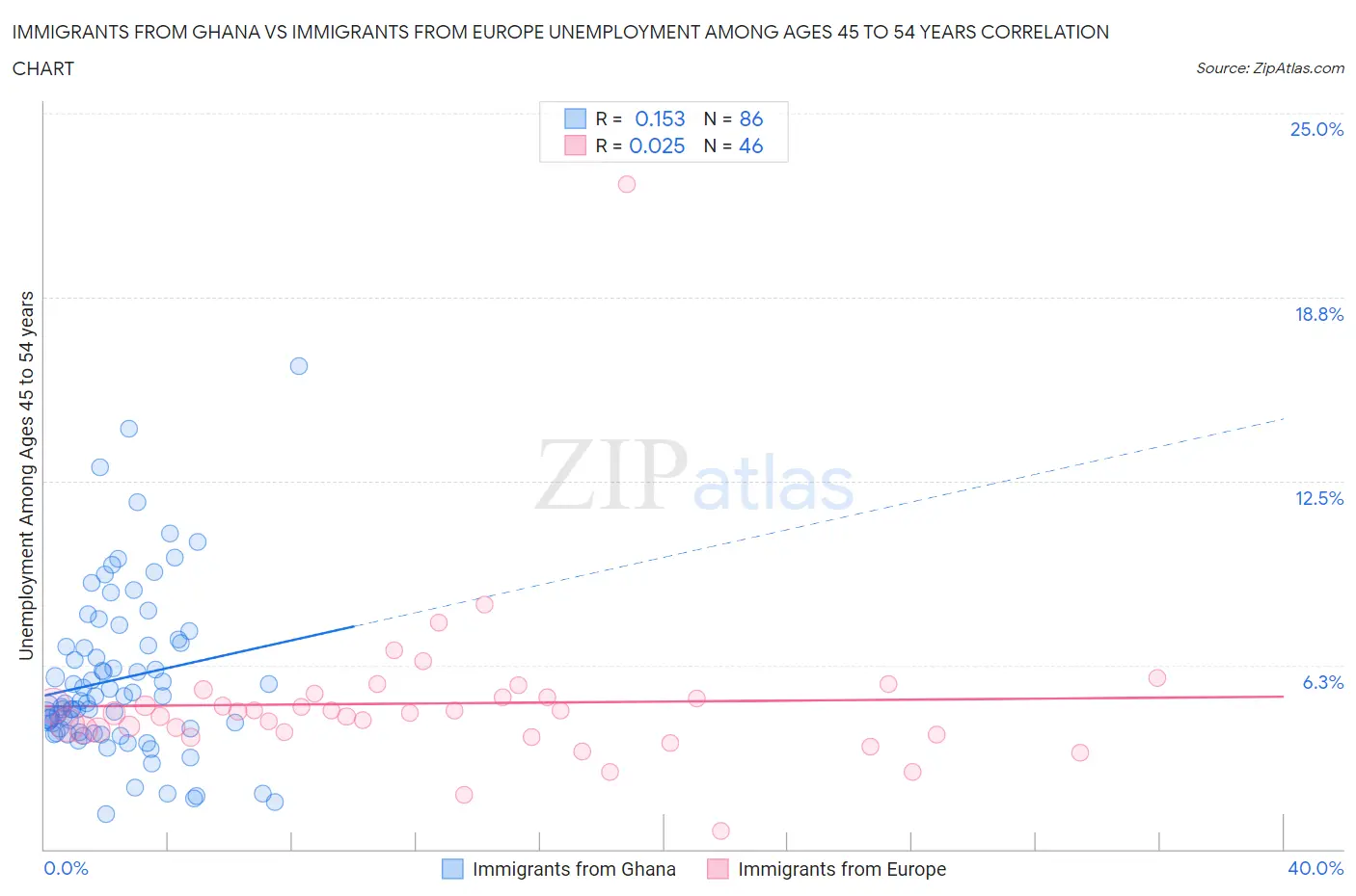 Immigrants from Ghana vs Immigrants from Europe Unemployment Among Ages 45 to 54 years
