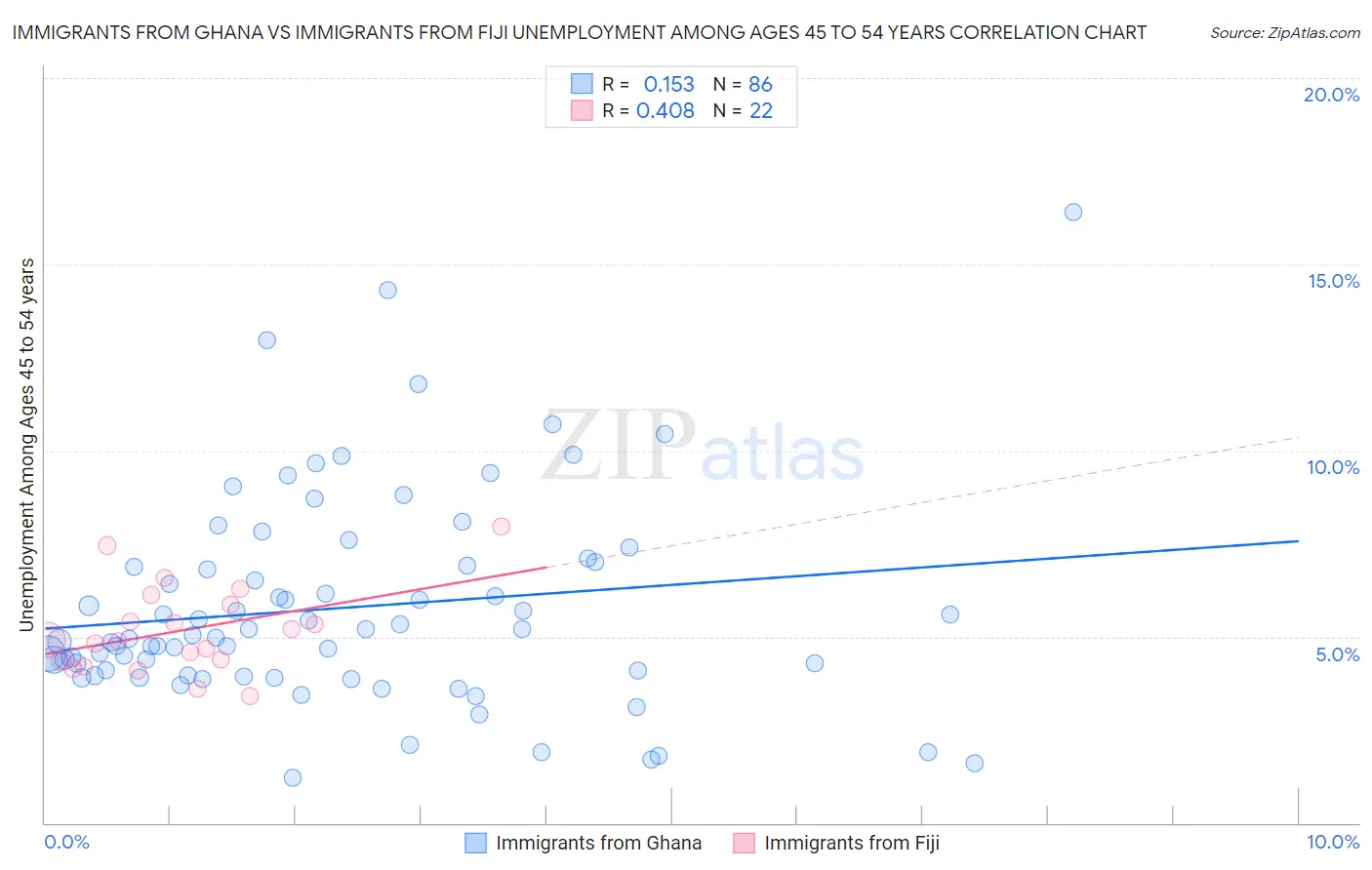 Immigrants from Ghana vs Immigrants from Fiji Unemployment Among Ages 45 to 54 years