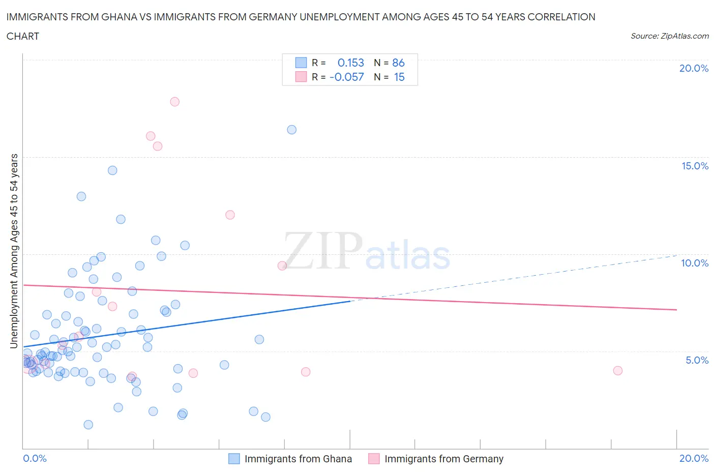 Immigrants from Ghana vs Immigrants from Germany Unemployment Among Ages 45 to 54 years