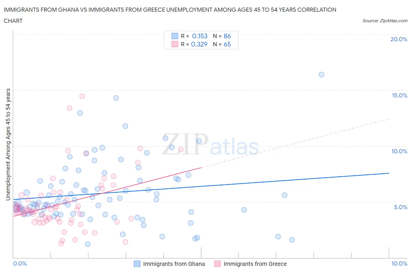 Immigrants from Ghana vs Immigrants from Greece Unemployment Among Ages 45 to 54 years