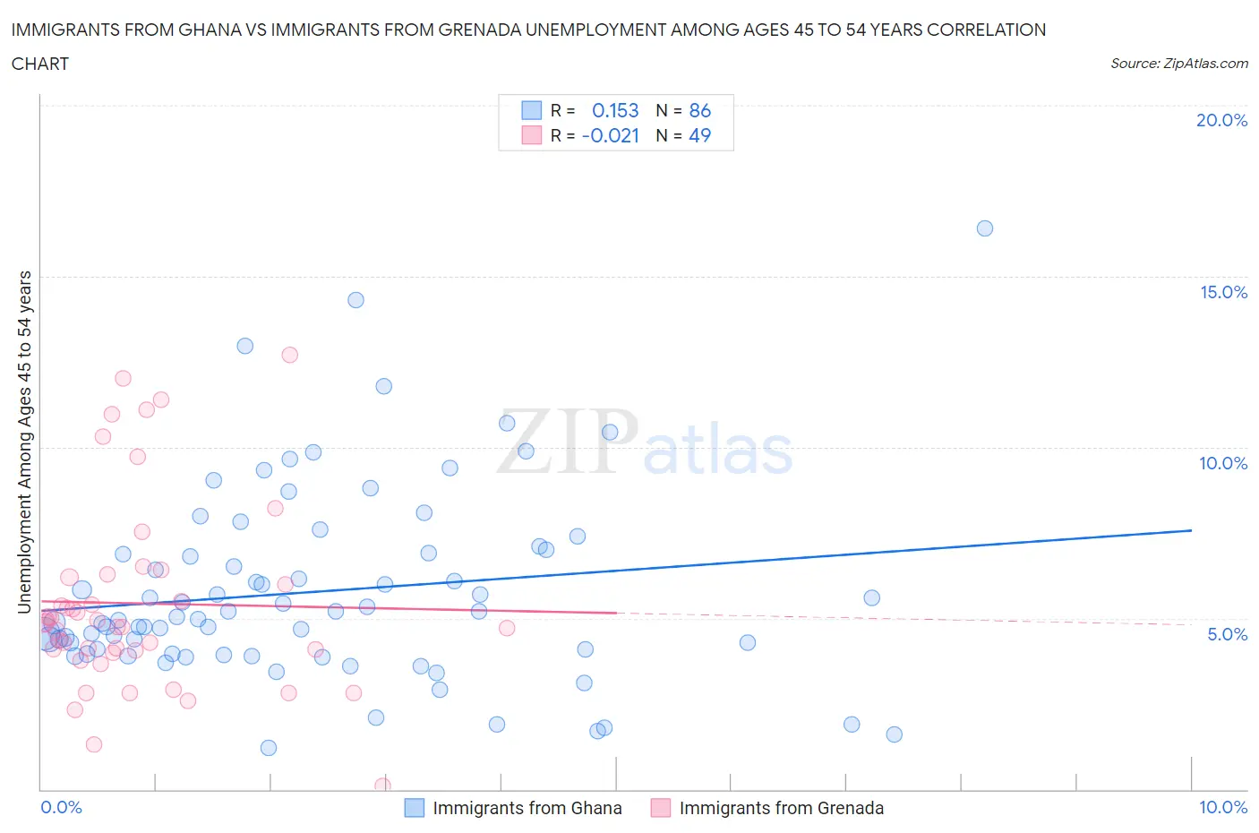 Immigrants from Ghana vs Immigrants from Grenada Unemployment Among Ages 45 to 54 years