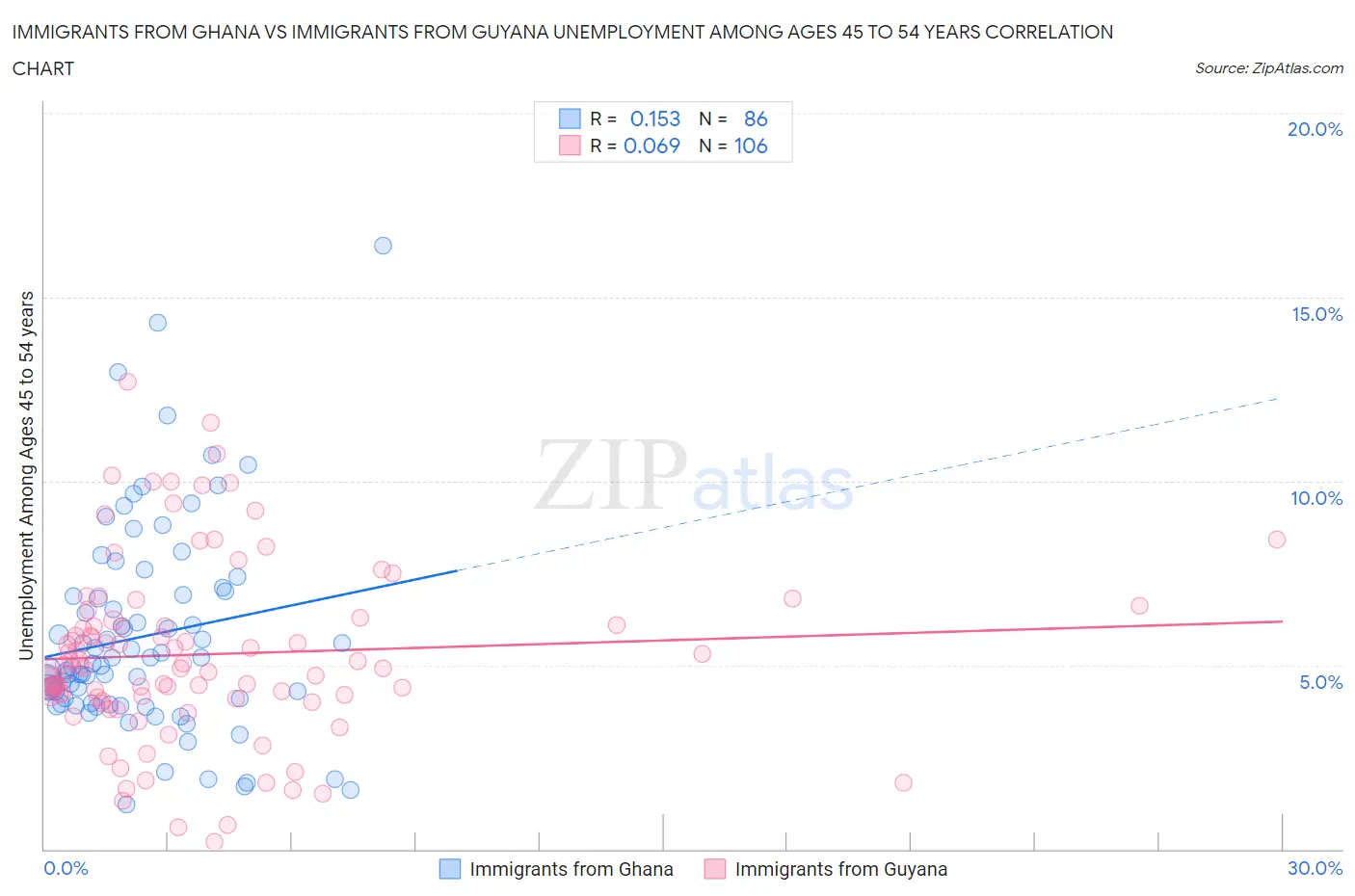 Immigrants from Ghana vs Immigrants from Guyana Unemployment Among Ages 45 to 54 years