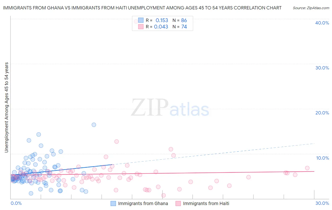 Immigrants from Ghana vs Immigrants from Haiti Unemployment Among Ages 45 to 54 years