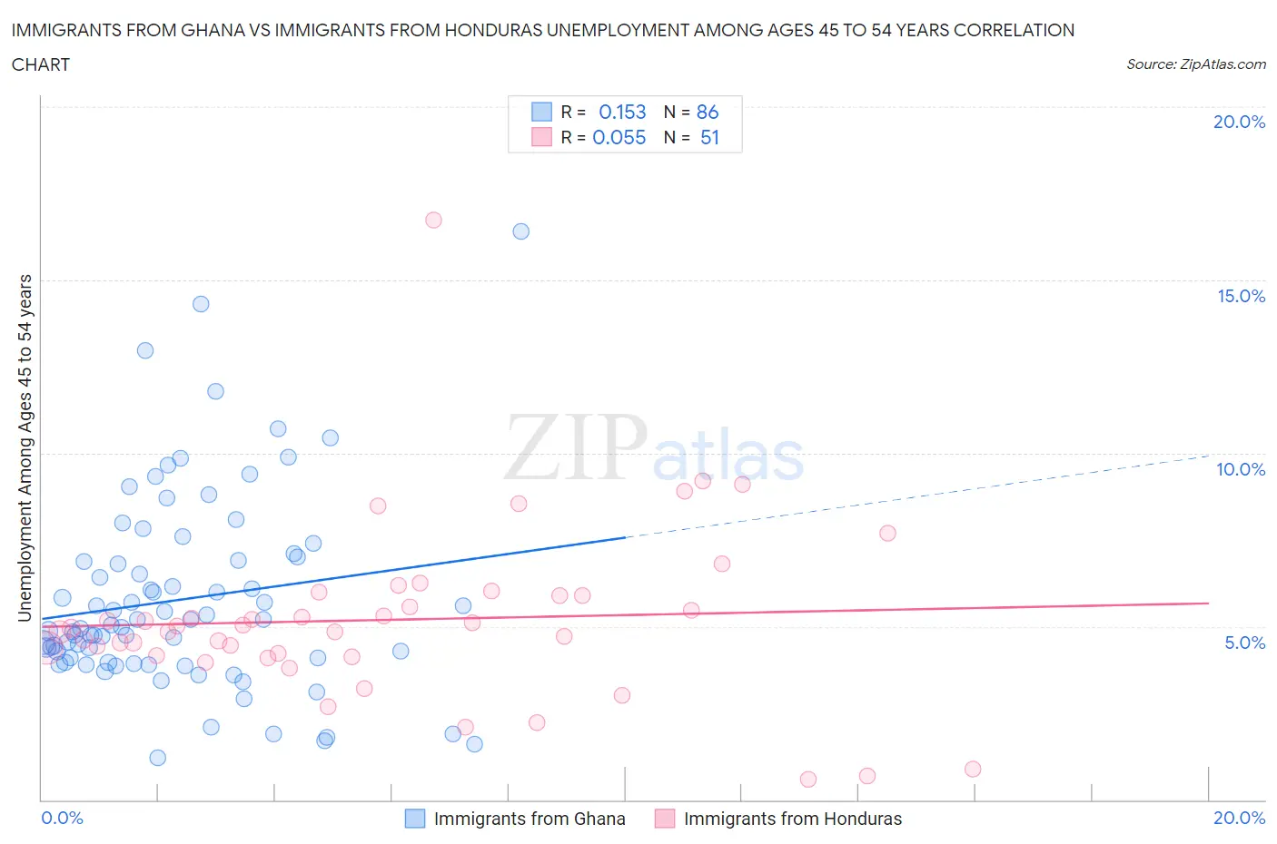 Immigrants from Ghana vs Immigrants from Honduras Unemployment Among Ages 45 to 54 years