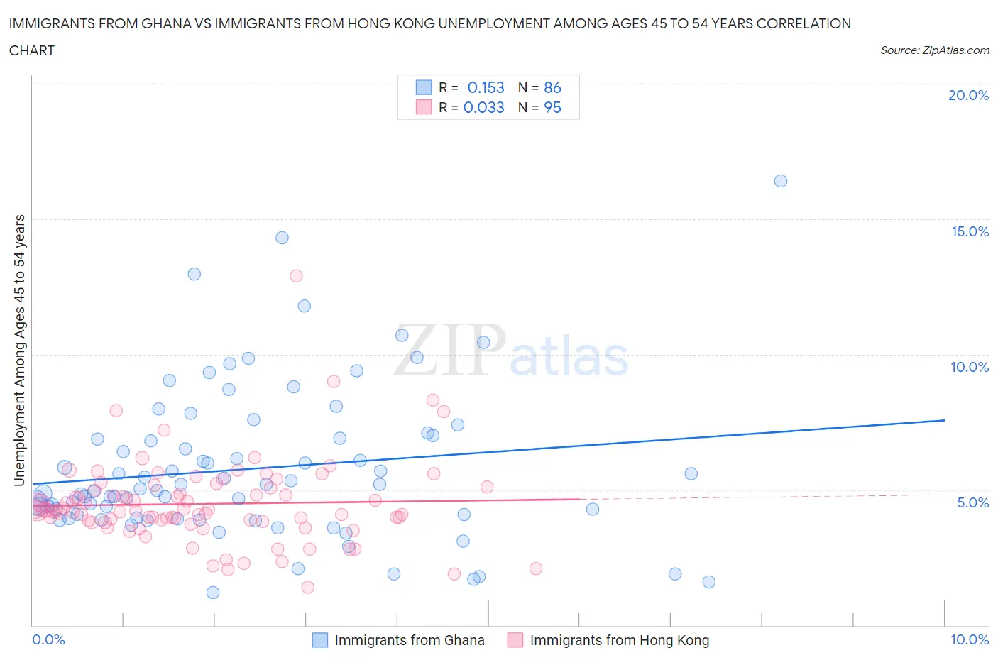 Immigrants from Ghana vs Immigrants from Hong Kong Unemployment Among Ages 45 to 54 years