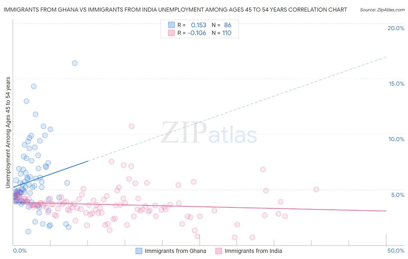 Immigrants from Ghana vs Immigrants from India Unemployment Among Ages 45 to 54 years