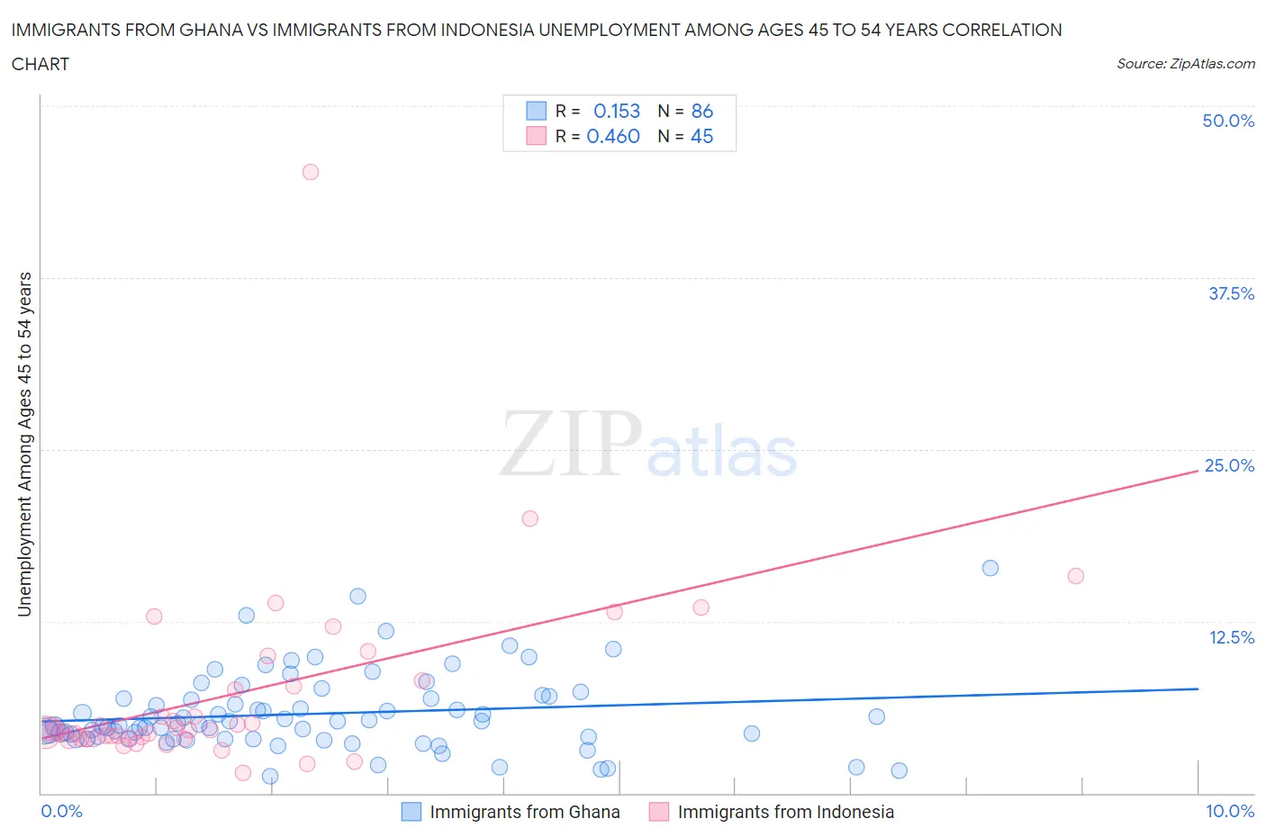 Immigrants from Ghana vs Immigrants from Indonesia Unemployment Among Ages 45 to 54 years