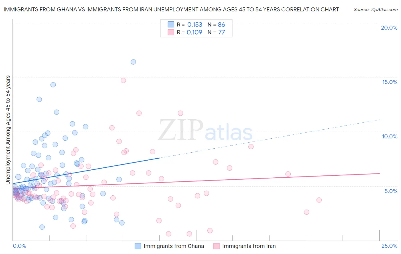 Immigrants from Ghana vs Immigrants from Iran Unemployment Among Ages 45 to 54 years