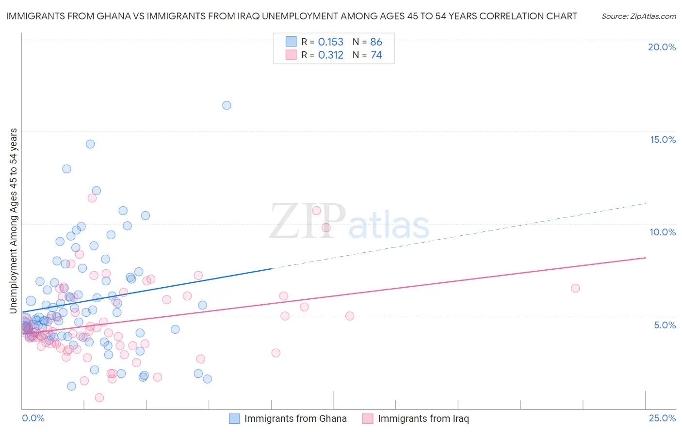 Immigrants from Ghana vs Immigrants from Iraq Unemployment Among Ages 45 to 54 years