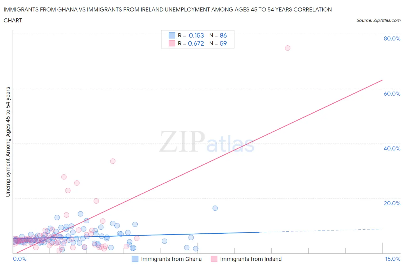 Immigrants from Ghana vs Immigrants from Ireland Unemployment Among Ages 45 to 54 years