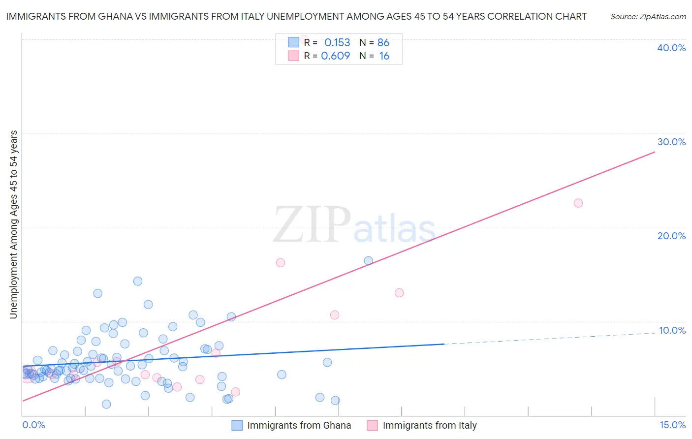 Immigrants from Ghana vs Immigrants from Italy Unemployment Among Ages 45 to 54 years