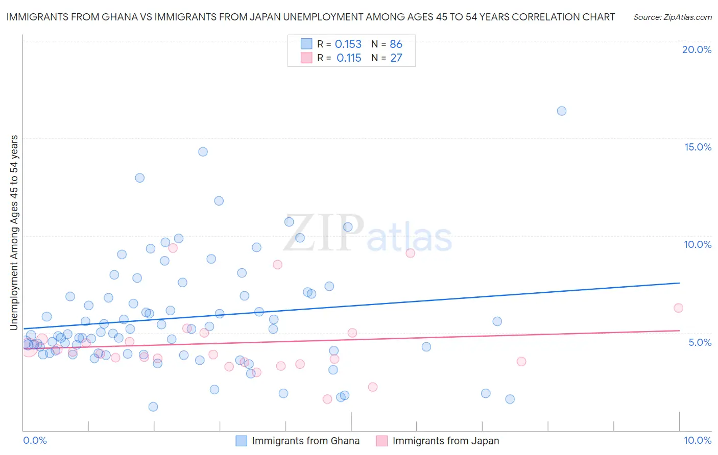 Immigrants from Ghana vs Immigrants from Japan Unemployment Among Ages 45 to 54 years