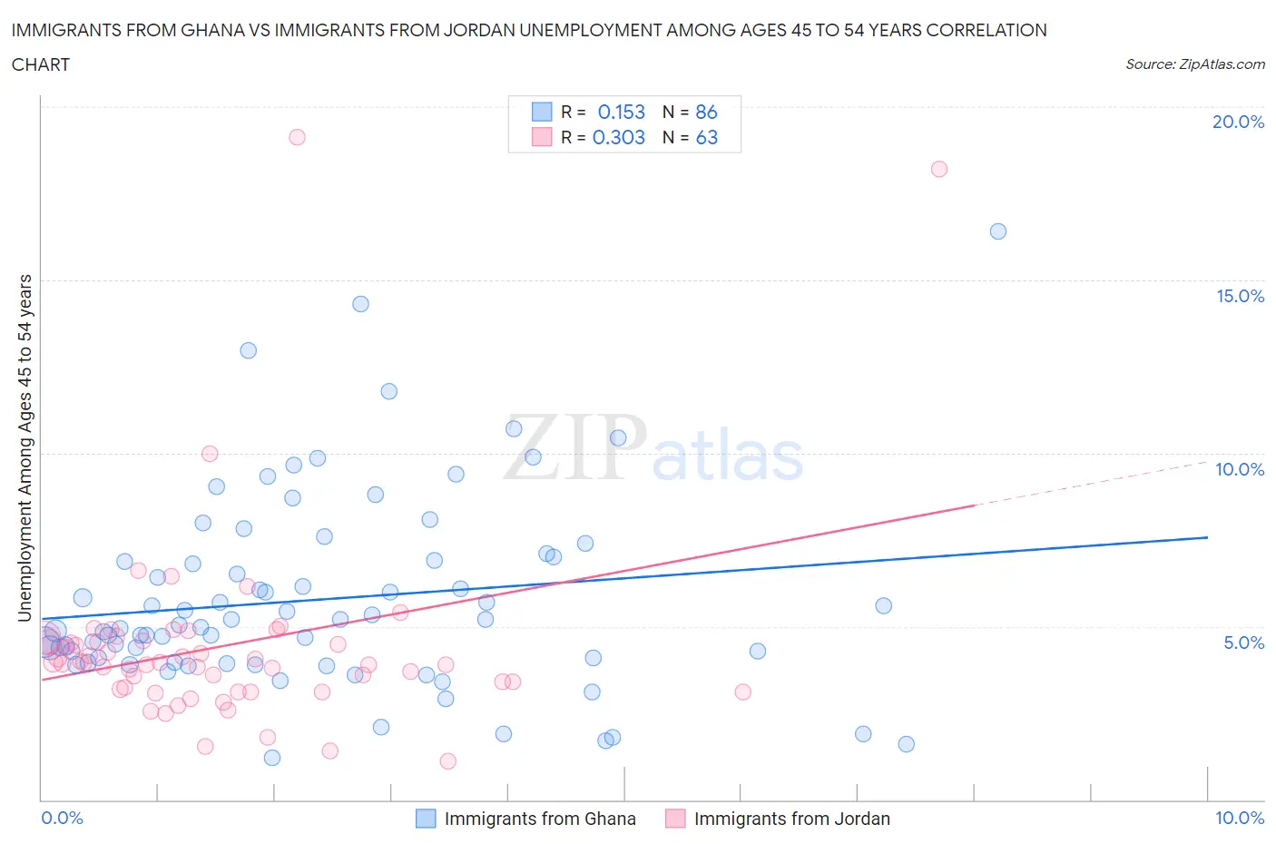 Immigrants from Ghana vs Immigrants from Jordan Unemployment Among Ages 45 to 54 years