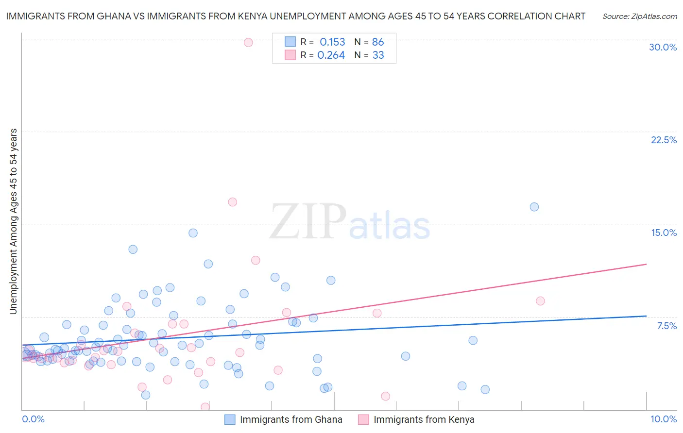 Immigrants from Ghana vs Immigrants from Kenya Unemployment Among Ages 45 to 54 years