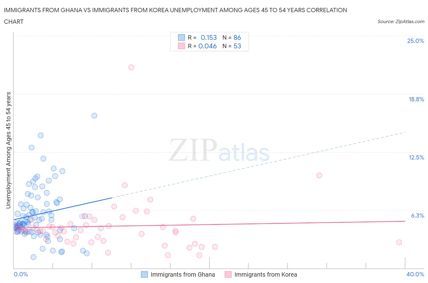 Immigrants from Ghana vs Immigrants from Korea Unemployment Among Ages 45 to 54 years