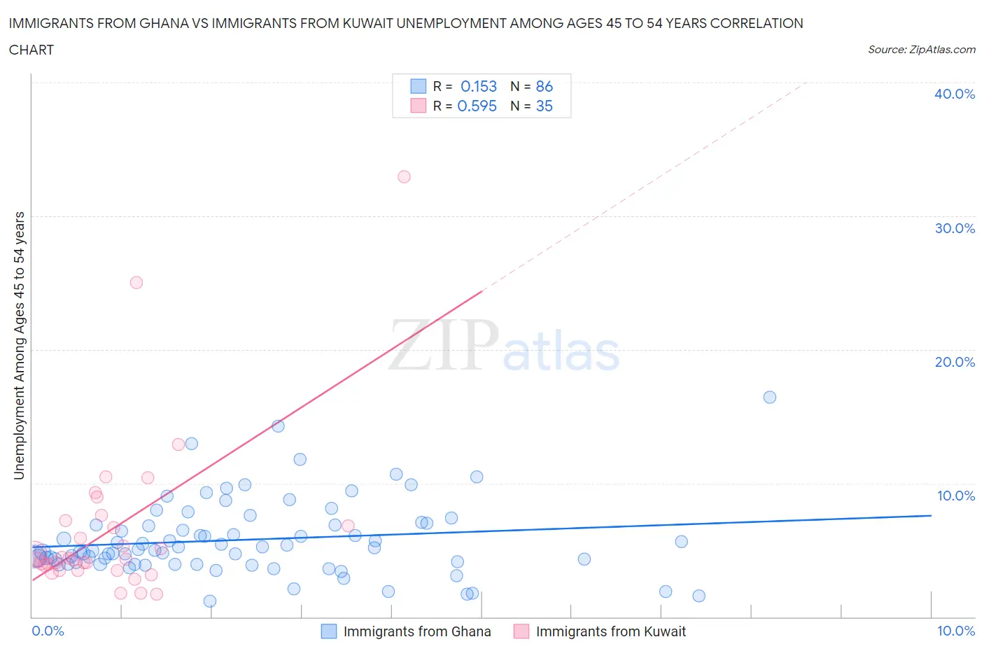 Immigrants from Ghana vs Immigrants from Kuwait Unemployment Among Ages 45 to 54 years