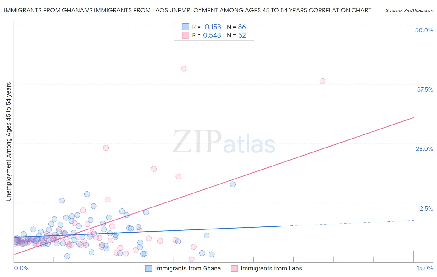 Immigrants from Ghana vs Immigrants from Laos Unemployment Among Ages 45 to 54 years