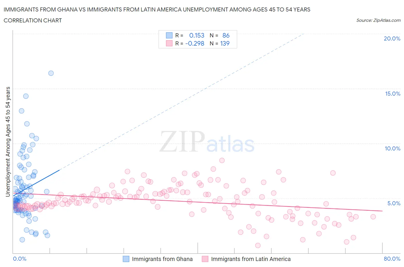 Immigrants from Ghana vs Immigrants from Latin America Unemployment Among Ages 45 to 54 years