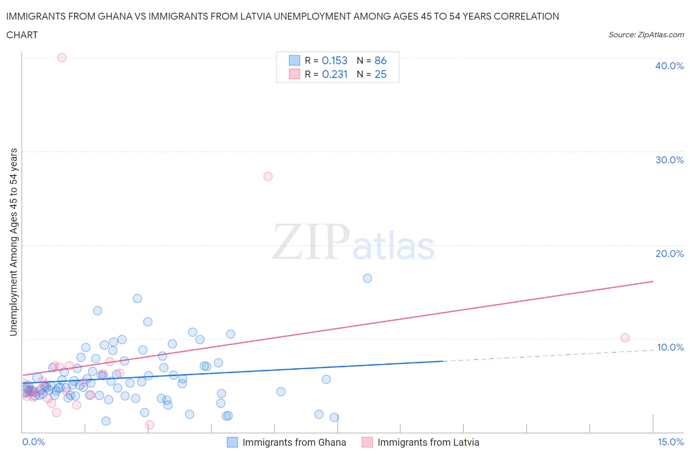 Immigrants from Ghana vs Immigrants from Latvia Unemployment Among Ages 45 to 54 years