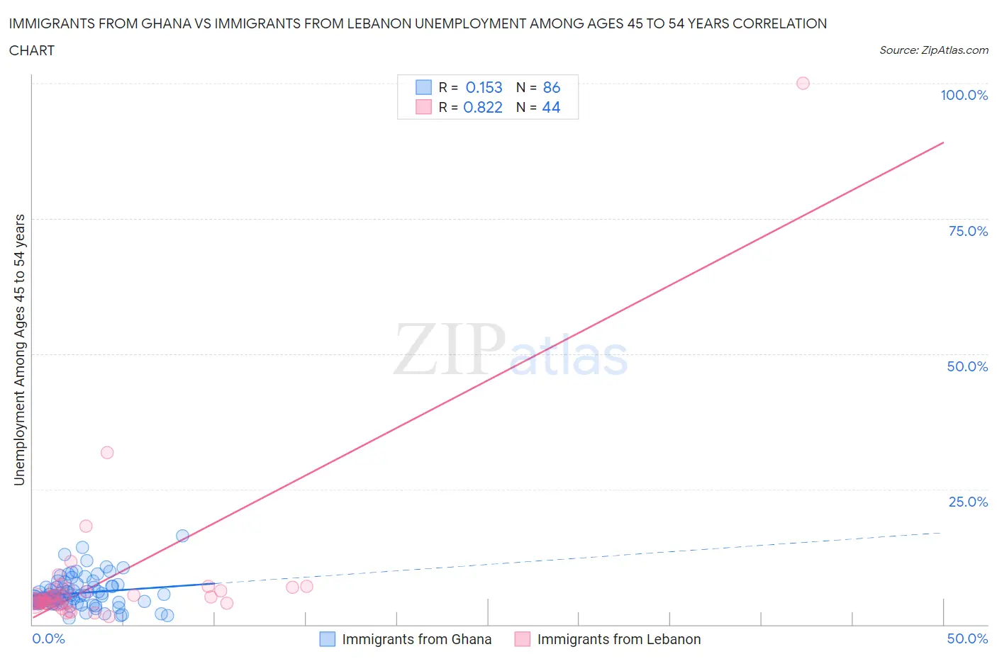 Immigrants from Ghana vs Immigrants from Lebanon Unemployment Among Ages 45 to 54 years