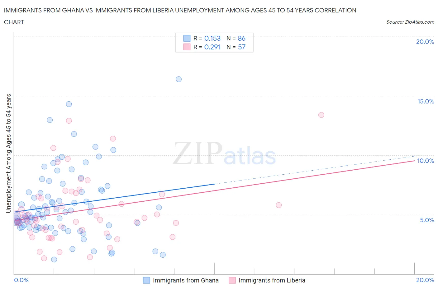 Immigrants from Ghana vs Immigrants from Liberia Unemployment Among Ages 45 to 54 years