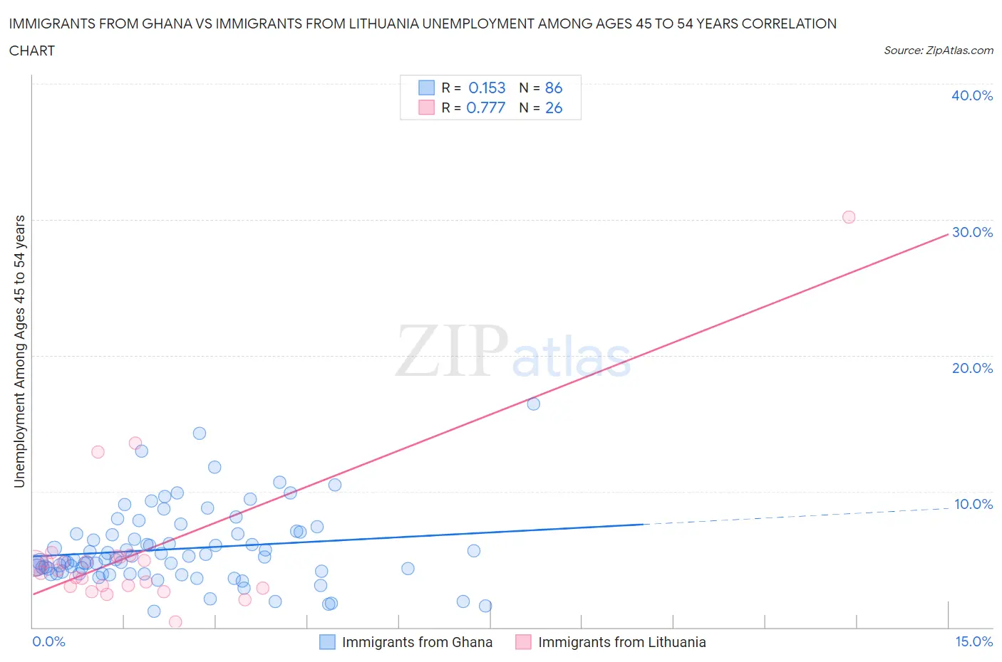 Immigrants from Ghana vs Immigrants from Lithuania Unemployment Among Ages 45 to 54 years