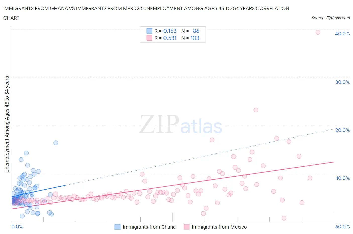 Immigrants from Ghana vs Immigrants from Mexico Unemployment Among Ages 45 to 54 years