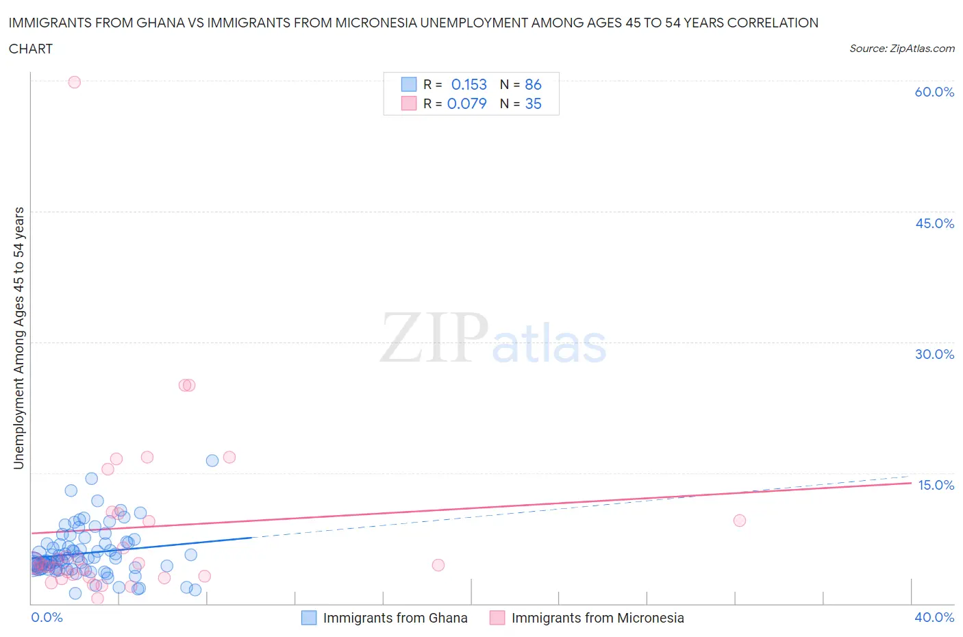 Immigrants from Ghana vs Immigrants from Micronesia Unemployment Among Ages 45 to 54 years