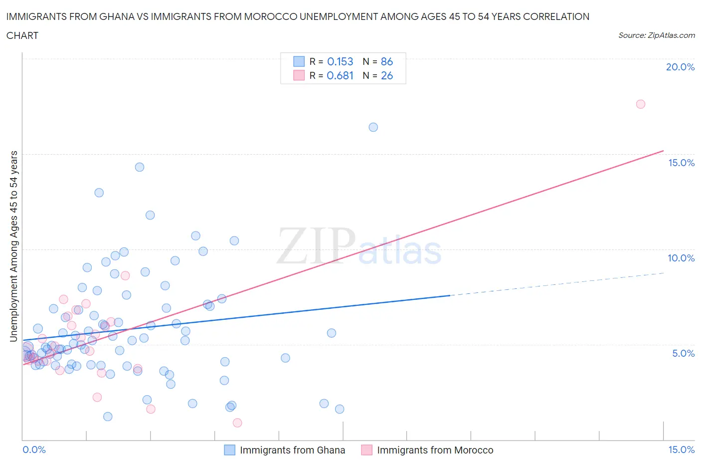 Immigrants from Ghana vs Immigrants from Morocco Unemployment Among Ages 45 to 54 years