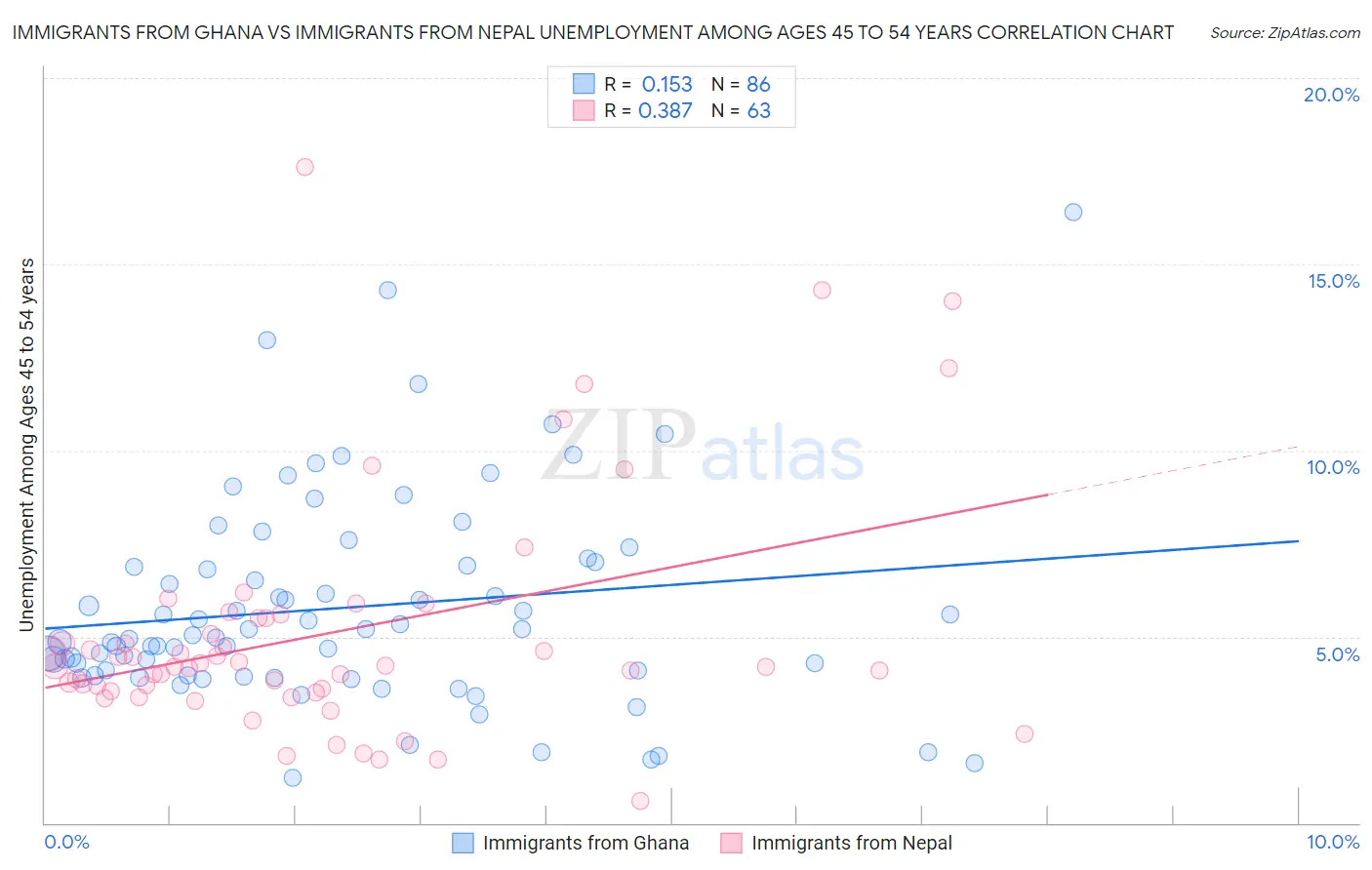 Immigrants from Ghana vs Immigrants from Nepal Unemployment Among Ages 45 to 54 years