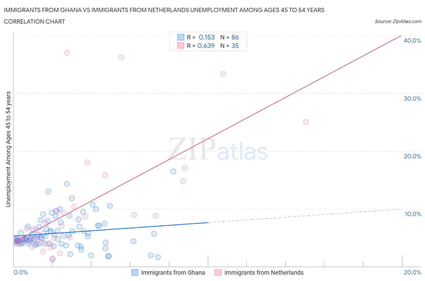 Immigrants from Ghana vs Immigrants from Netherlands Unemployment Among Ages 45 to 54 years