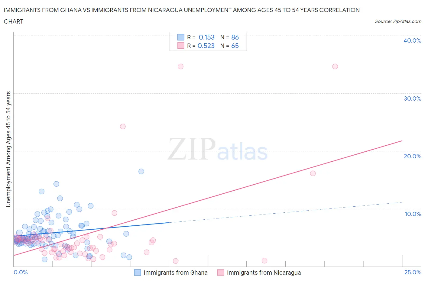 Immigrants from Ghana vs Immigrants from Nicaragua Unemployment Among Ages 45 to 54 years