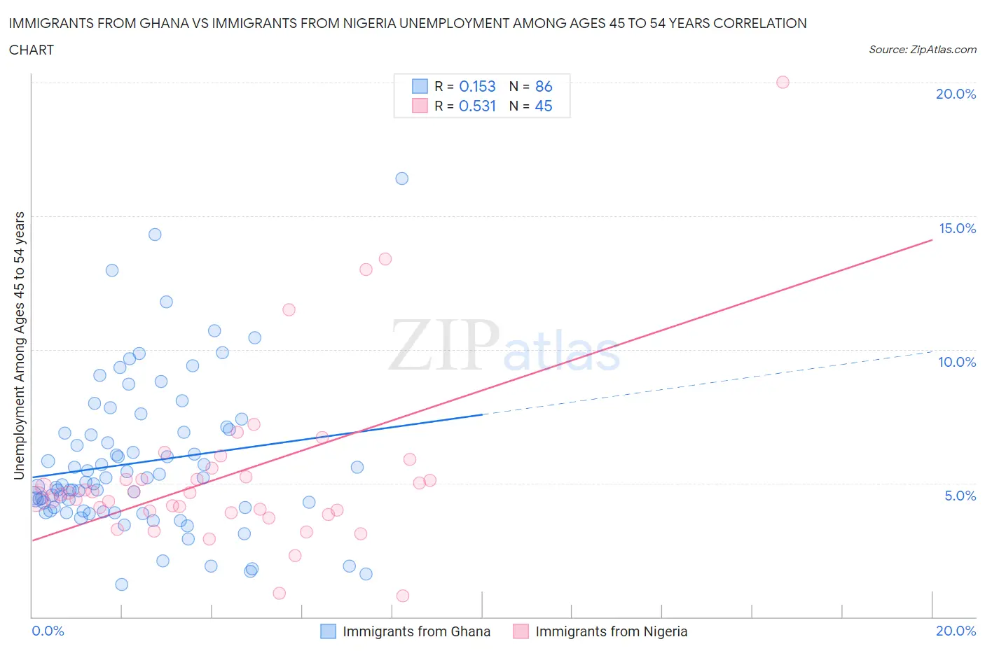 Immigrants from Ghana vs Immigrants from Nigeria Unemployment Among Ages 45 to 54 years