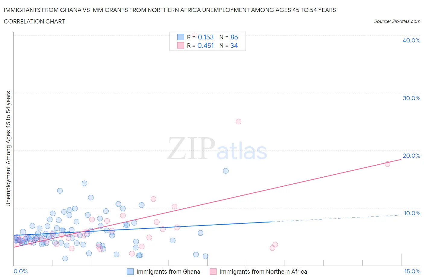 Immigrants from Ghana vs Immigrants from Northern Africa Unemployment Among Ages 45 to 54 years