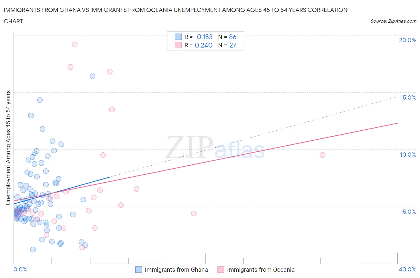 Immigrants from Ghana vs Immigrants from Oceania Unemployment Among Ages 45 to 54 years