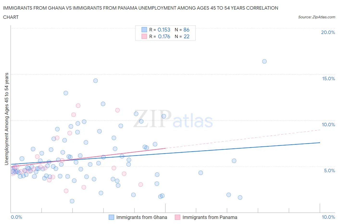 Immigrants from Ghana vs Immigrants from Panama Unemployment Among Ages 45 to 54 years