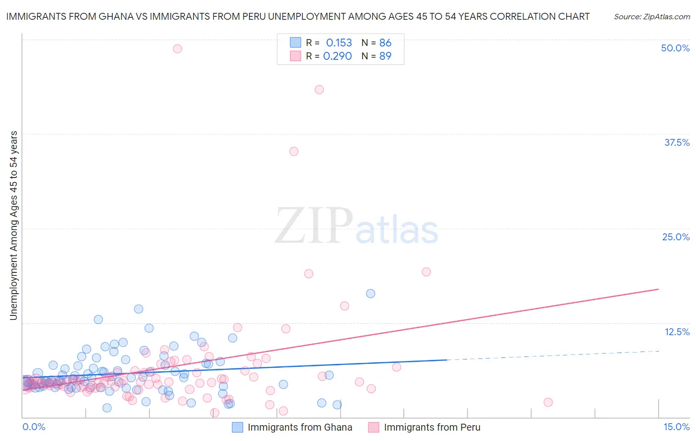 Immigrants from Ghana vs Immigrants from Peru Unemployment Among Ages 45 to 54 years