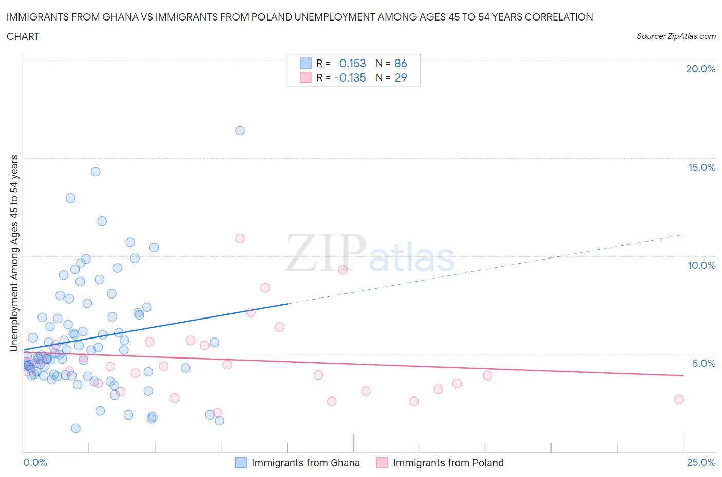 Immigrants from Ghana vs Immigrants from Poland Unemployment Among Ages 45 to 54 years