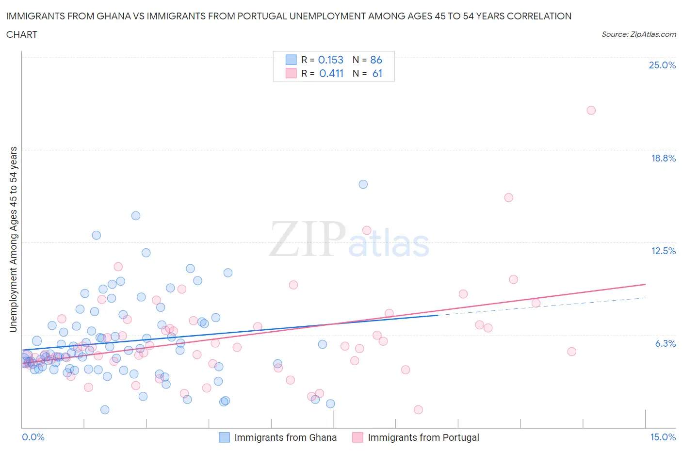 Immigrants from Ghana vs Immigrants from Portugal Unemployment Among Ages 45 to 54 years