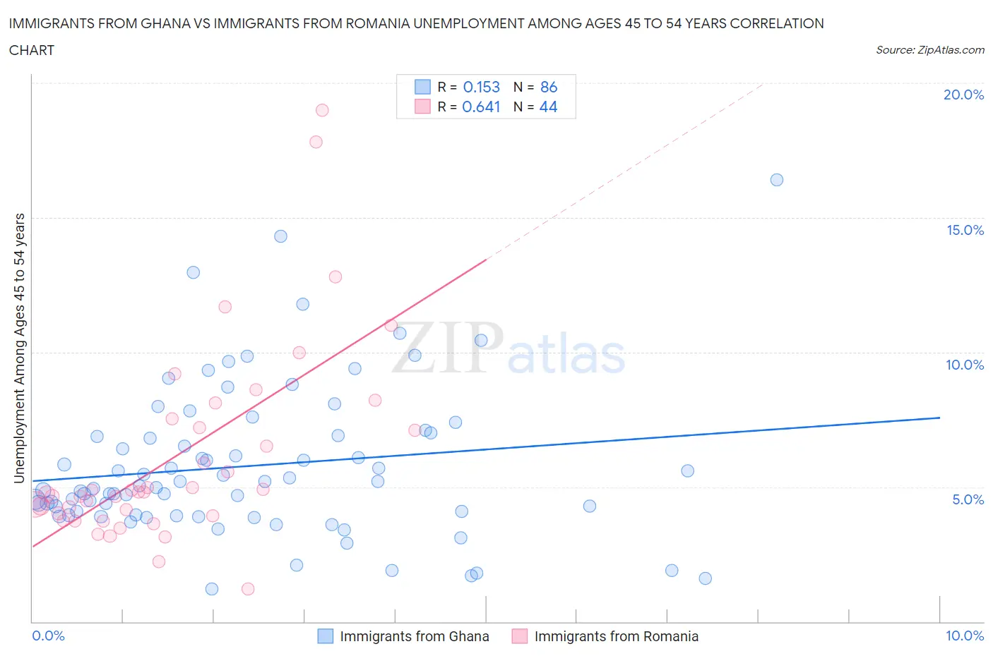 Immigrants from Ghana vs Immigrants from Romania Unemployment Among Ages 45 to 54 years