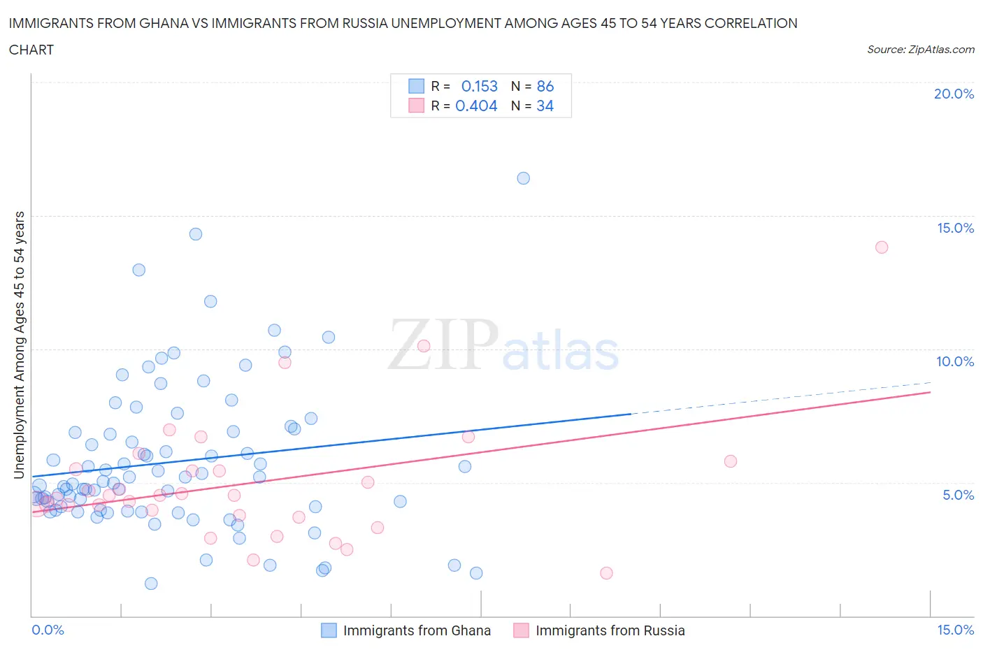 Immigrants from Ghana vs Immigrants from Russia Unemployment Among Ages 45 to 54 years