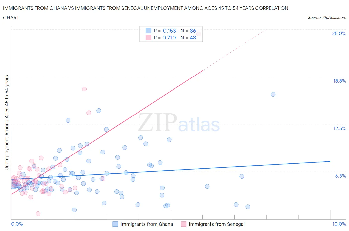 Immigrants from Ghana vs Immigrants from Senegal Unemployment Among Ages 45 to 54 years