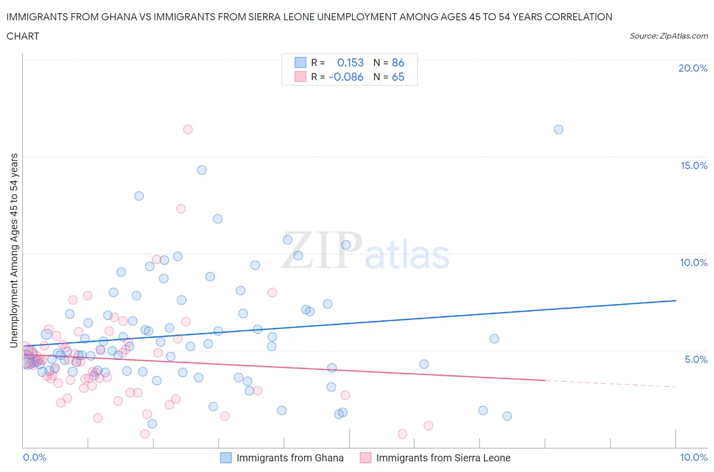 Immigrants from Ghana vs Immigrants from Sierra Leone Unemployment Among Ages 45 to 54 years