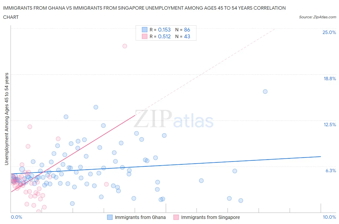 Immigrants from Ghana vs Immigrants from Singapore Unemployment Among Ages 45 to 54 years