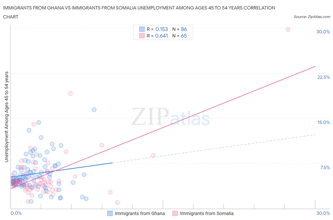 Immigrants from Ghana vs Immigrants from Somalia Unemployment Among Ages 45 to 54 years