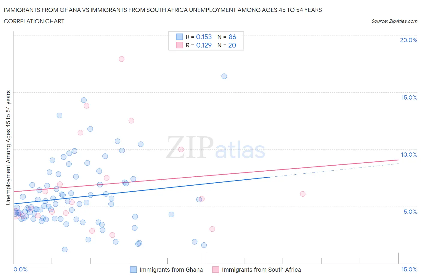 Immigrants from Ghana vs Immigrants from South Africa Unemployment Among Ages 45 to 54 years