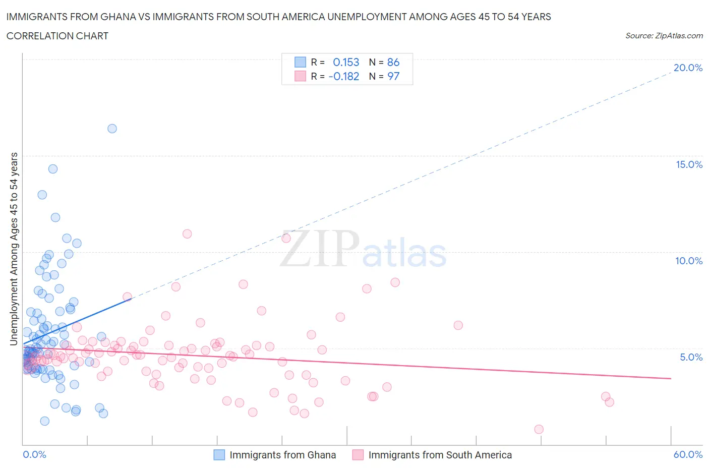 Immigrants from Ghana vs Immigrants from South America Unemployment Among Ages 45 to 54 years