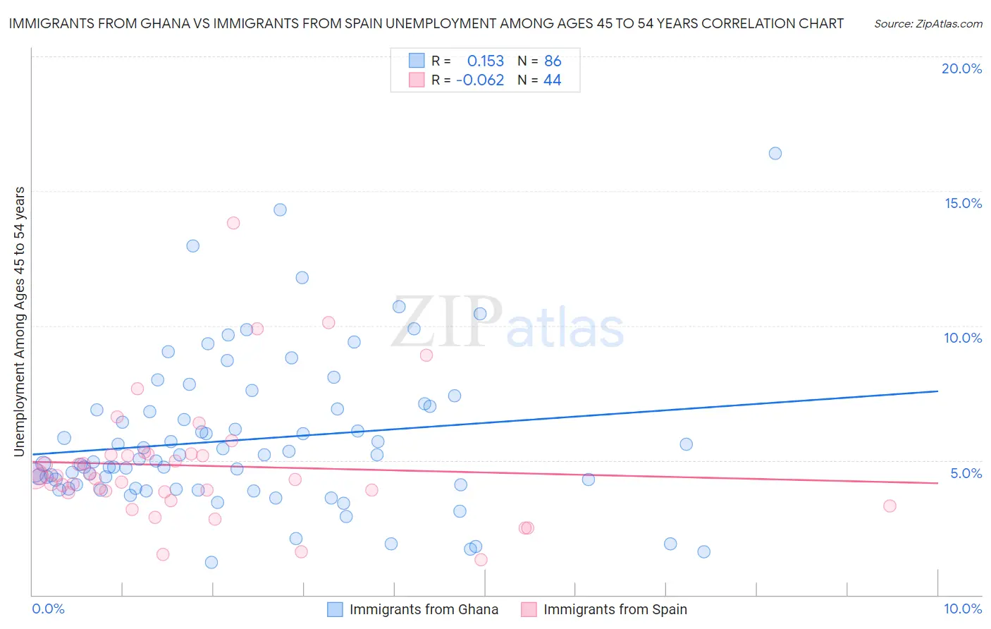 Immigrants from Ghana vs Immigrants from Spain Unemployment Among Ages 45 to 54 years