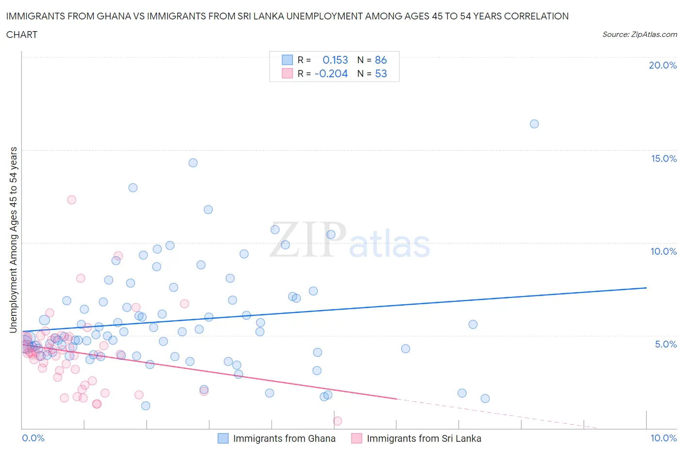 Immigrants from Ghana vs Immigrants from Sri Lanka Unemployment Among Ages 45 to 54 years